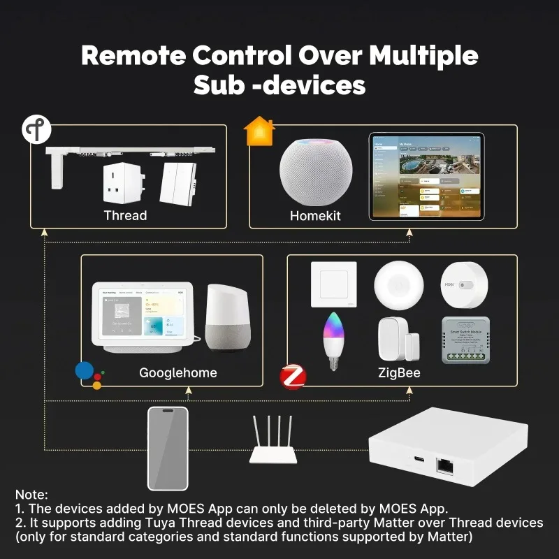 para Tuya Zigbee Matter Thread - Matter Hub Thread avaliação e preço