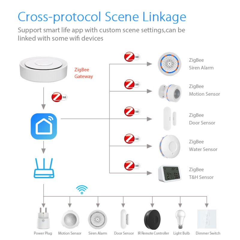 Tuya zigbee gateway inteligent - Smart Home Automation Diy avaliação e preço
